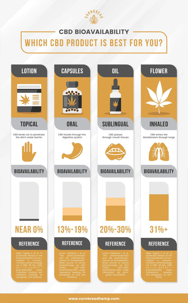 cbd bioavailability chart